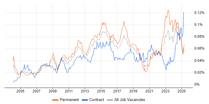 Job vacancy trend for Compliance Audit in the UK Job vacancy trend for Compliance Audit in the UK