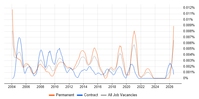 Compliance Auditor job vacancy trend in the UK