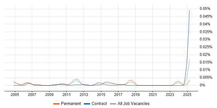 Job vacancy trend for Compliance Executive in the UK Job vacancy trend for Compliance Executive in the UK