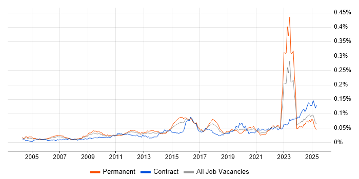 Job vacancy trend for Compliance Management in the UK Job vacancy trend for Compliance Management in the UK