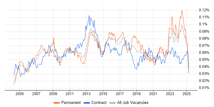 Job vacancy trend for Compliance Manager in the UK Job vacancy trend for Compliance Manager in the UK