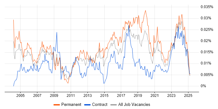 Job vacancy trend for Compliance Officer in the UK Job vacancy trend for Compliance Officer in the UK