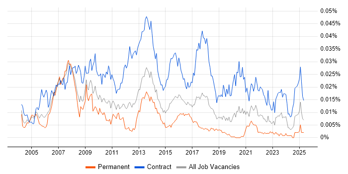 Job vacancy trend for Compliance Project Manager in the UK Job vacancy trend for Compliance Project Manager in the UK