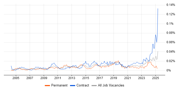 Job vacancy trend for Compliance Specialist in the UK Job vacancy trend for Compliance Specialist in the UK