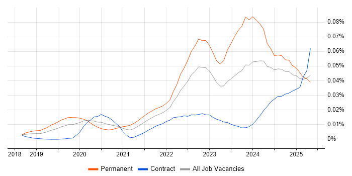 Job vacancy trend for CompTIA CySA+ in the UK Job vacancy trend for CompTIA CySA+ in the UK