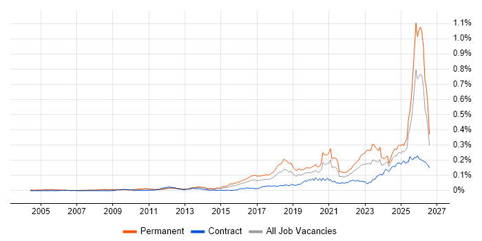 CompTIA Security+ Job Trends, Salaries & Co-Occurring Skills | IT Jobs ...
