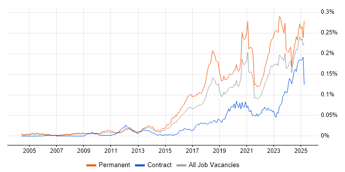 Job vacancy trend for CompTIA Security+ in the UK Job vacancy trend for CompTIA Security+ in the UK