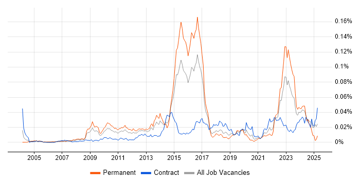 Job vacancy trend for Computacenter in the UK Job vacancy trend for Computacenter in the UK