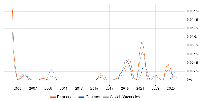 Computational Biologist job vacancy trend in the UK