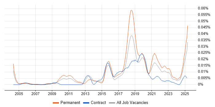 Job vacancy trend for Computational Biology in the UK Job vacancy trend for Computational Biology in the UK