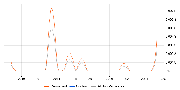 Job vacancy trend for Computational Chemist in the UK Job vacancy trend for Computational Chemist in the UK