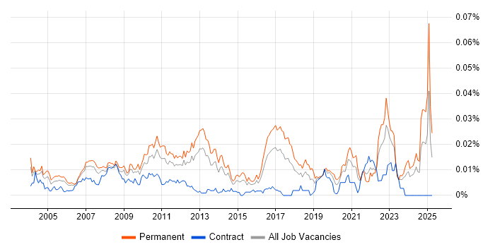 Job vacancy trend for Computational Fluid Dynamics in the UK Job vacancy trend for Computational Fluid Dynamics in the UK