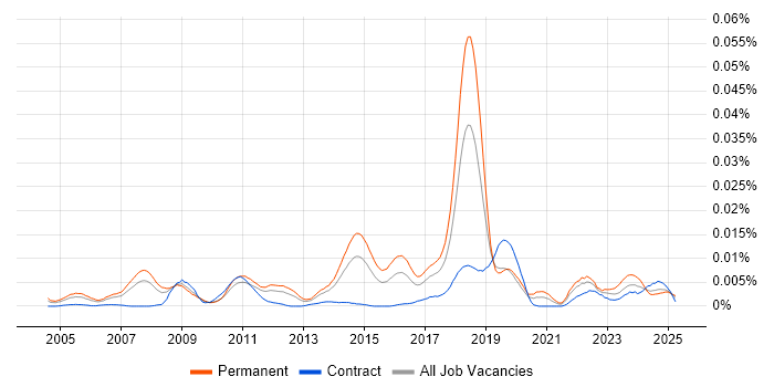 Job vacancy trend for Computational Linguistics in the UK Job vacancy trend for Computational Linguistics in the UK