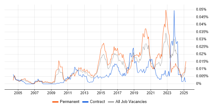 Job vacancy trend for Computer Emergency Response Teams in the UK Job vacancy trend for Computer Emergency Response Teams in the UK