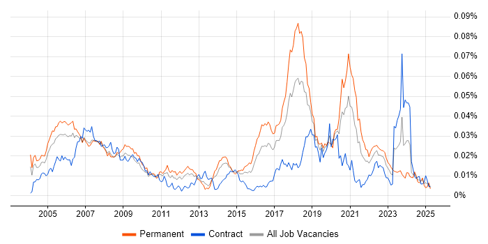 Job vacancy trend for Computer Engineer in the UK Job vacancy trend for Computer Engineer in the UK