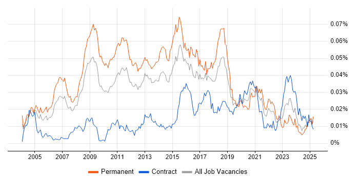 Job vacancy trend for Computer Forensics in the UK