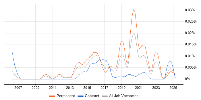 Job vacancy trend for Computer Incident Response Team in the UK Job vacancy trend for Computer Incident Response Team in the UK