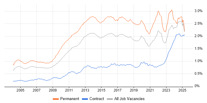 Job vacancy trend for Computer Science Degree in the UK
