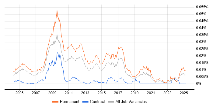 Job vacancy trend for Computer Science Graduate in the UK Job vacancy trend for Computer Science Graduate in the UK