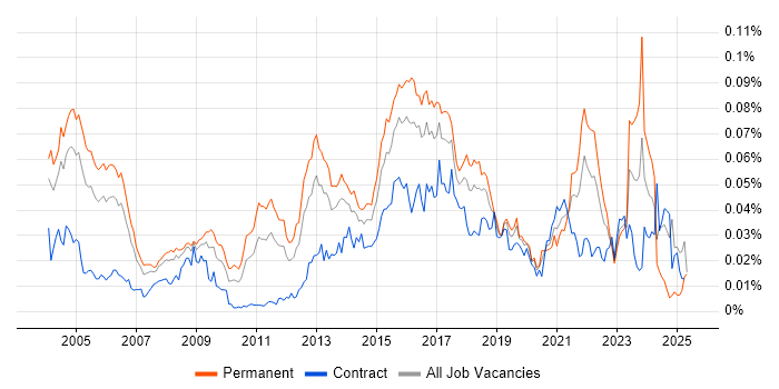 Job vacancy trend for Computer Security in the UK Job vacancy trend for Computer Security in the UK