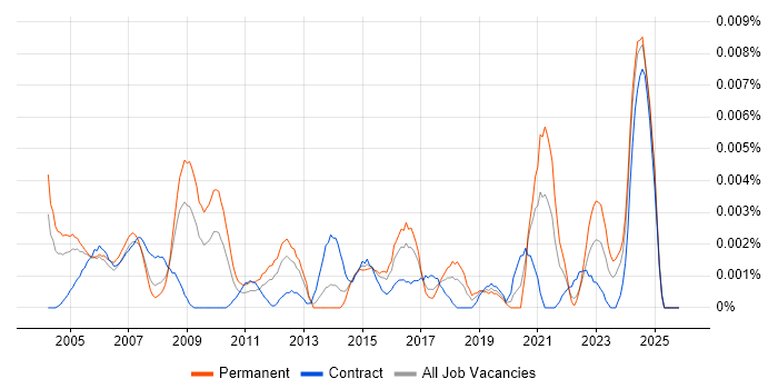 Computer Technician job vacancy trend in the UK