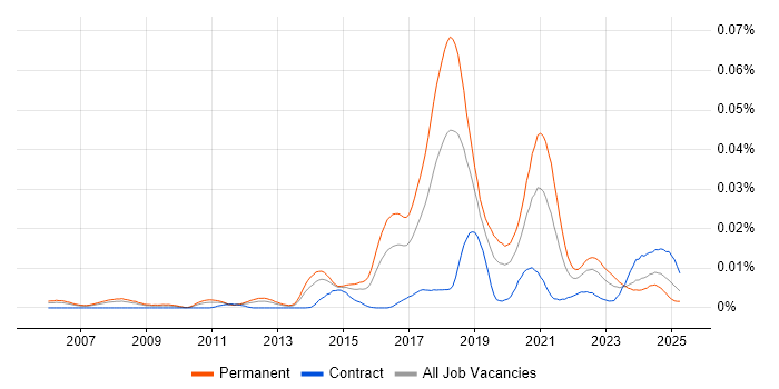 Job vacancy trend for Computer Vision Engineer in the UK Job vacancy trend for Computer Vision Engineer in the UK