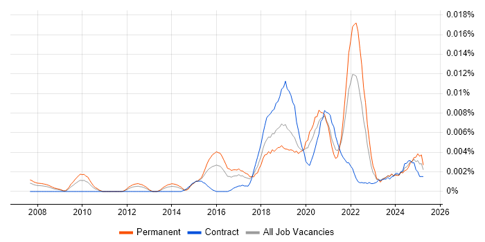 Job vacancy trend for Computer Vision Scientist in the UK Job vacancy trend for Computer Vision Scientist in the UK