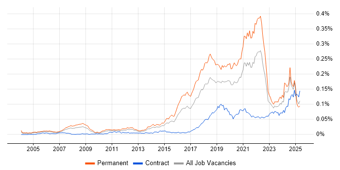 Job vacancy trend for Computer Vision in the UK Job vacancy trend for Computer Vision in the UK