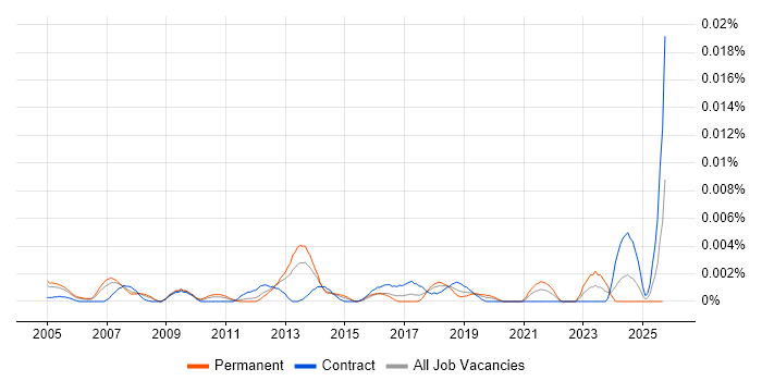 Conceptual Designer job vacancy trend in the UK Conceptual Designer job vacancy trend in the UK
