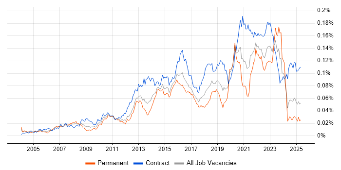 Job vacancy trend for Conceptual Models in the UK Job vacancy trend for Conceptual Models in the UK