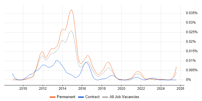 Job vacancy trend for concrete5 in the UK Job vacancy trend for concrete5 in the UK