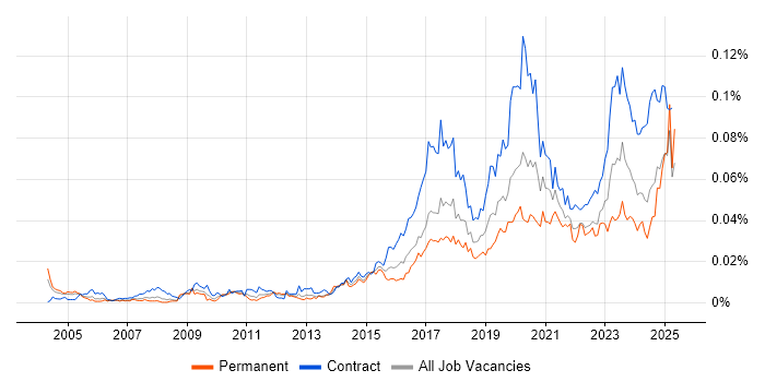 Job vacancy trend for Concur in the UK Job vacancy trend for Concur in the UK