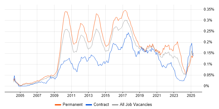 Job vacancy trend for Concurrent Programming in the UK