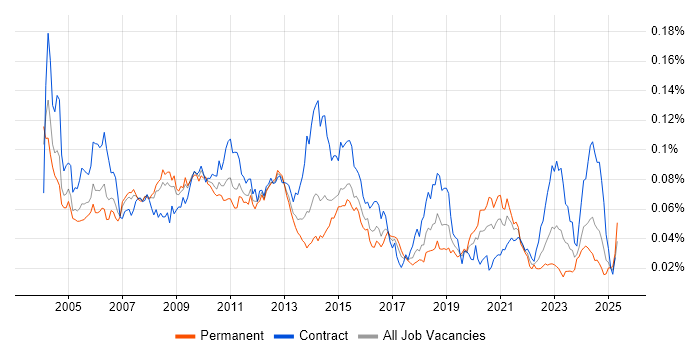 Job vacancy trend for Configuration Analyst in the UK Job vacancy trend for Configuration Analyst in the UK