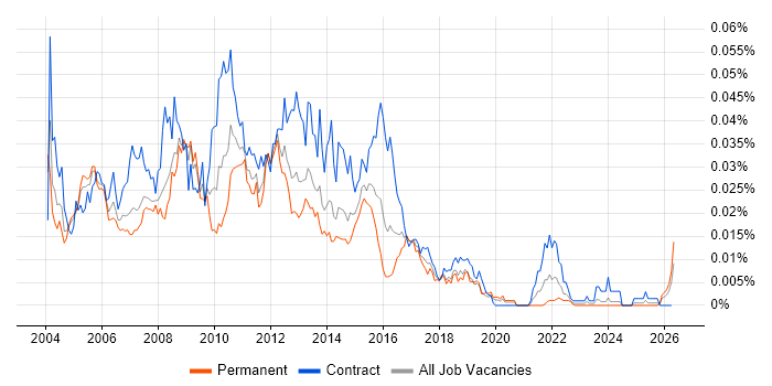Configuration and Release Manager job vacancy trend in the UK