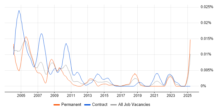 Job vacancy trend for Configuration Controller in the UK Job vacancy trend for Configuration Controller in the UK