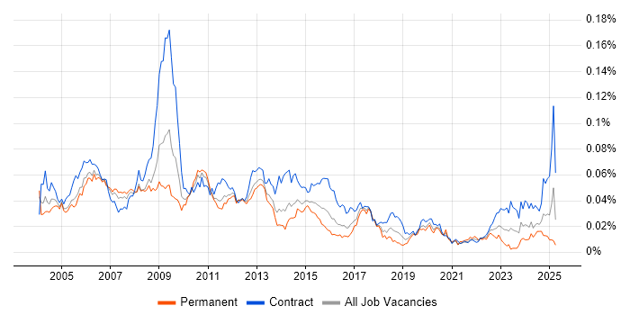 Job vacancy trend for Configuration Engineer in the UK Job vacancy trend for Configuration Engineer in the UK