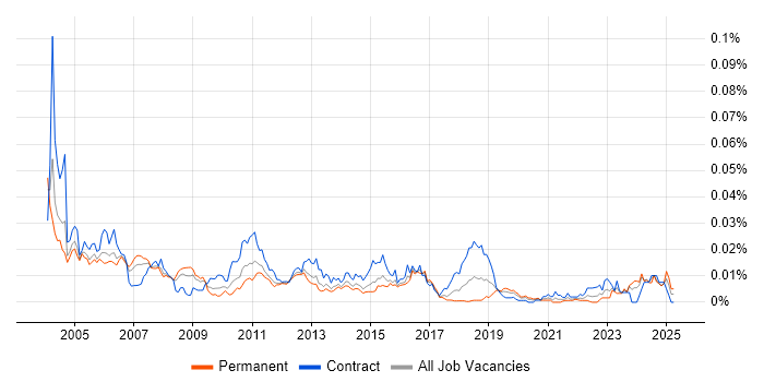Job vacancy trend for Configuration Management Analyst in the UK Job vacancy trend for Configuration Management Analyst in the UK