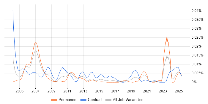 Job vacancy trend for Configuration Management Consultant in the UK Job vacancy trend for Configuration Management Consultant in the UK