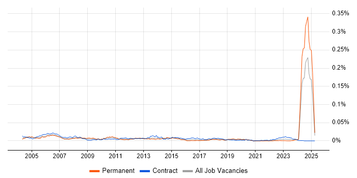 Job vacancy trend for Configuration Management Engineer in the UK Job vacancy trend for Configuration Management Engineer in the UK