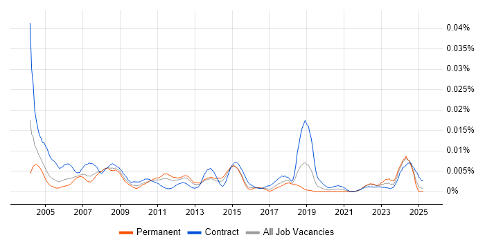 Job vacancy trend for Configuration Management Specialist in the UK Job vacancy trend for Configuration Management Specialist in the UK