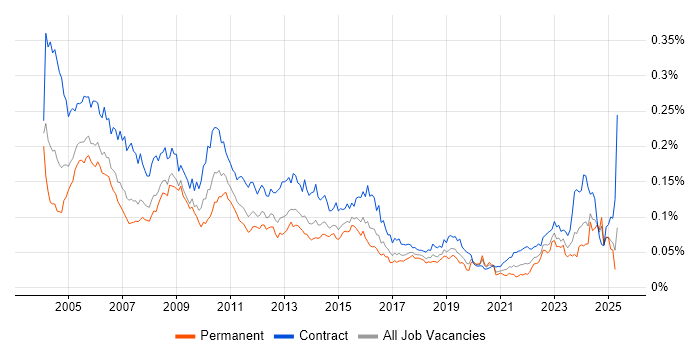 Job vacancy trend for Configuration Manager in the UK Job vacancy trend for Configuration Manager in the UK