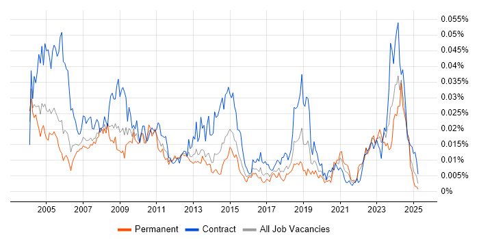 Job vacancy trend for Configuration Specialist in the UK Job vacancy trend for Configuration Specialist in the UK