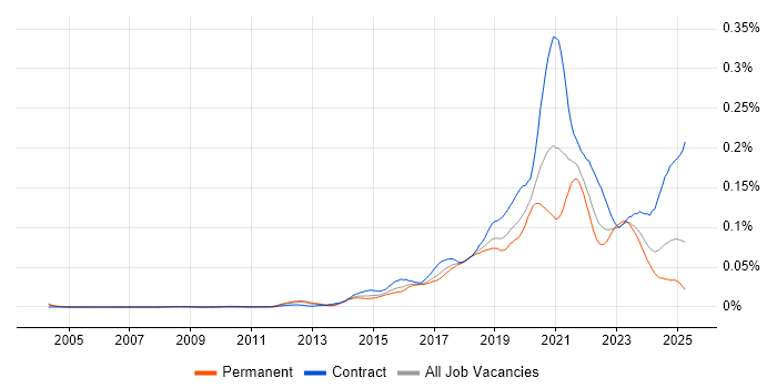 Job vacancy trend for Configure, Price, Quote (CPQ) in the UK Job vacancy trend for Configure, Price, Quote (CPQ) in the UK