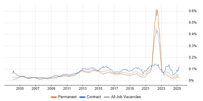 Job vacancy trend for Conflict Management in the UK Job vacancy trend for Conflict Management in the UK