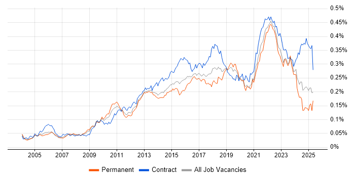 Job vacancy trend for Conflict Resolution in the UK Job vacancy trend for Conflict Resolution in the UK
