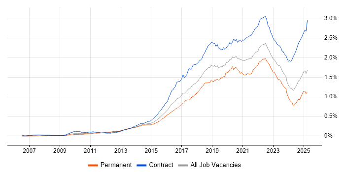 Job vacancy trend for Confluence in the UK