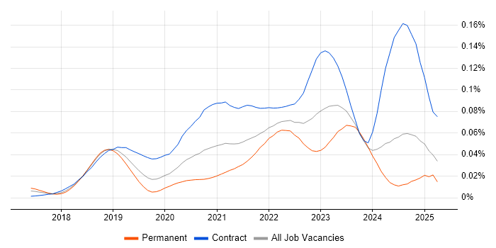 Job vacancy trend for Confluent in the UK Job vacancy trend for Confluent in the UK