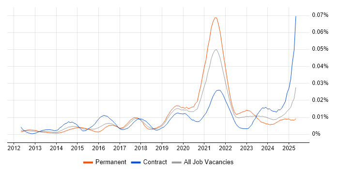 Job vacancy trend for Conga in the UK Job vacancy trend for Conga in the UK