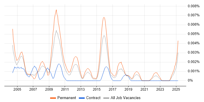 Job vacancy trend for Conjoint Analysis in the UK Job vacancy trend for Conjoint Analysis in the UK